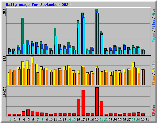 Daily usage for September 2024