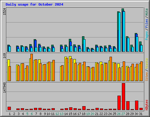 Daily usage for October 2024