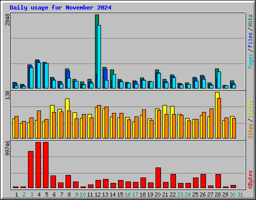 Daily usage for November 2024