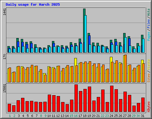 Daily usage for March 2025