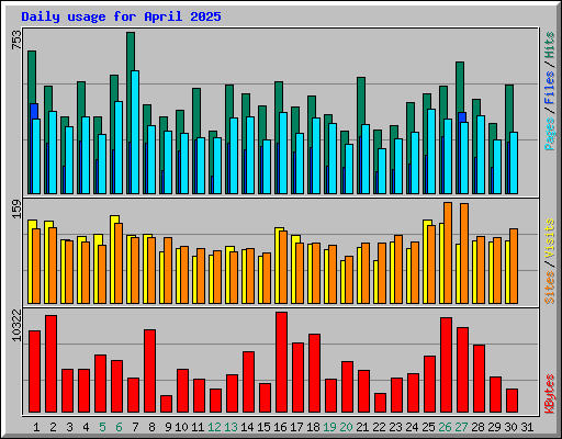 Daily usage for April 2025