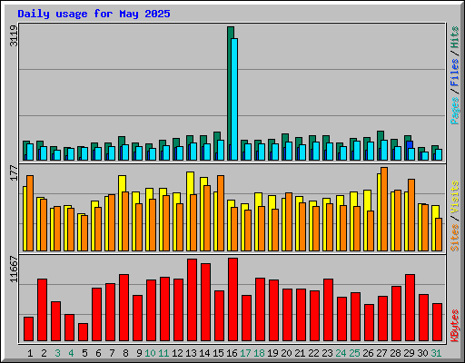 Daily usage for May 2025