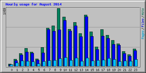 Hourly usage for August 2014