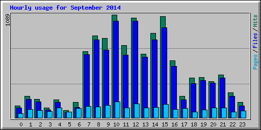 Hourly usage for September 2014