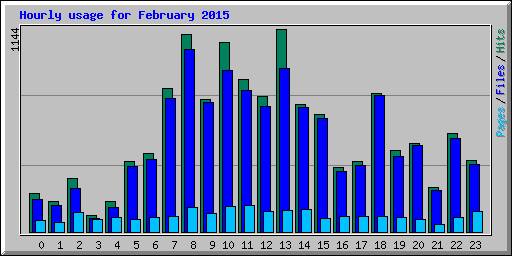 Hourly usage for February 2015