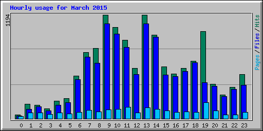Hourly usage for March 2015