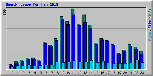 Hourly usage for May 2015