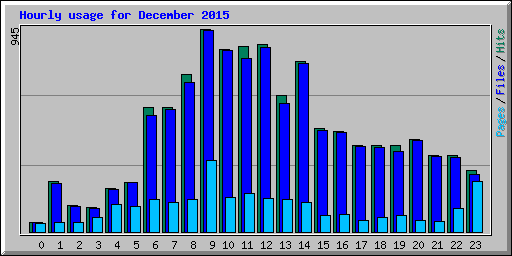 Hourly usage for December 2015