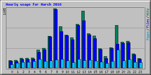 Hourly usage for March 2016