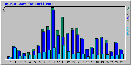 Hourly usage for April 2016