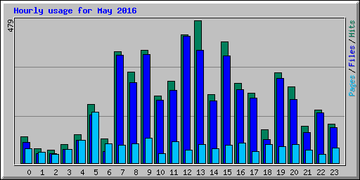 Hourly usage for May 2016