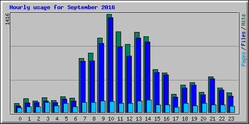 Hourly usage for September 2016