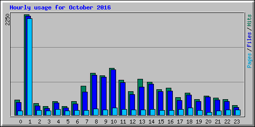 Hourly usage for October 2016