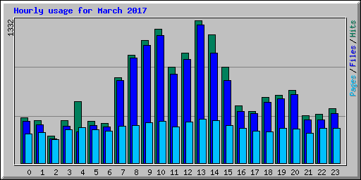 Hourly usage for March 2017