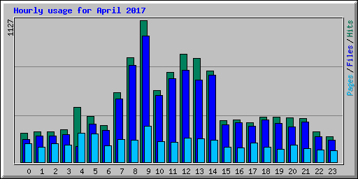 Hourly usage for April 2017