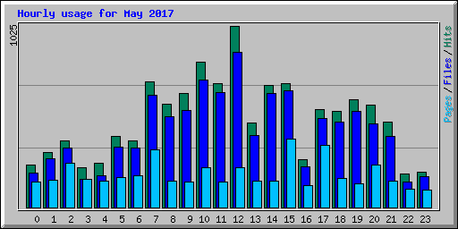 Hourly usage for May 2017
