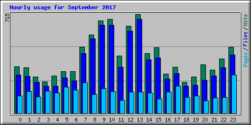 Hourly usage for September 2017