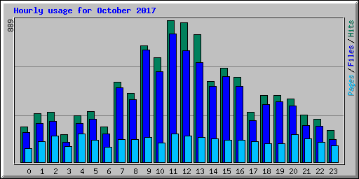 Hourly usage for October 2017