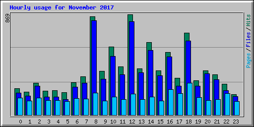 Hourly usage for November 2017