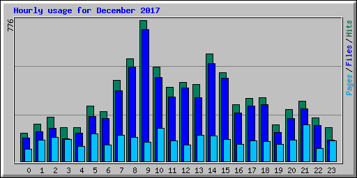 Hourly usage for December 2017