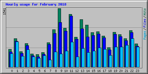 Hourly usage for February 2018