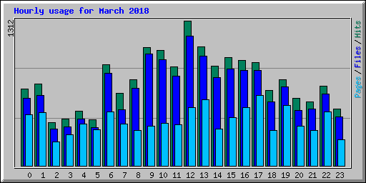 Hourly usage for March 2018