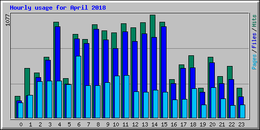Hourly usage for April 2018