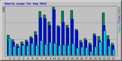 Hourly usage for May 2018
