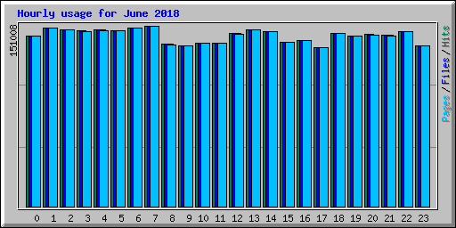 Hourly usage for June 2018