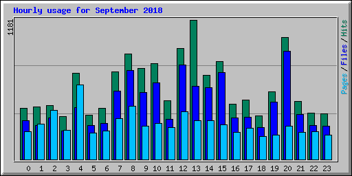 Hourly usage for September 2018