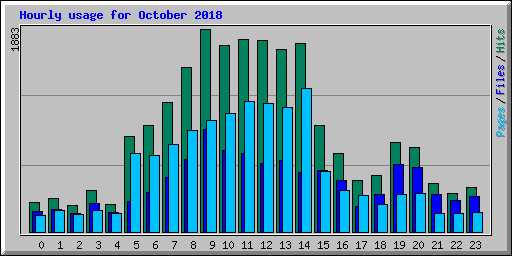 Hourly usage for October 2018