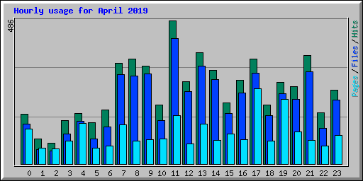 Hourly usage for April 2019