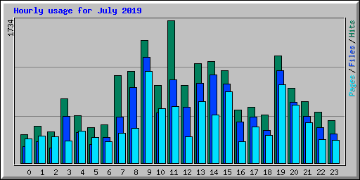 Hourly usage for July 2019