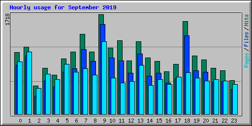 Hourly usage for September 2019