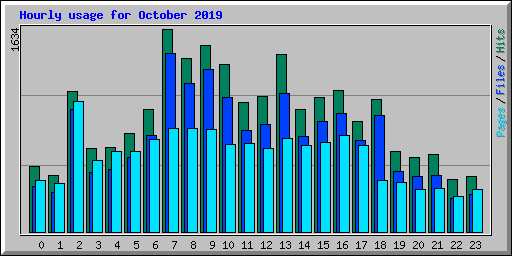 Hourly usage for October 2019