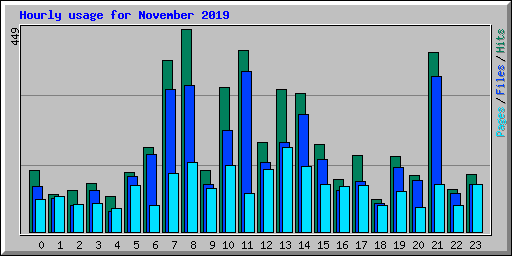 Hourly usage for November 2019