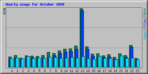 Hourly usage for October 2020