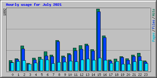 Hourly usage for July 2021