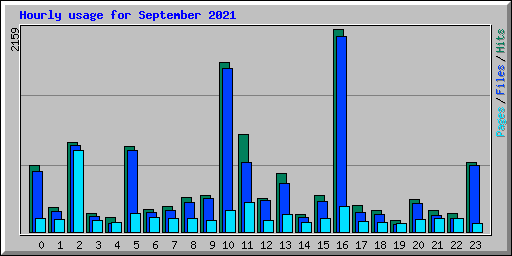 Hourly usage for September 2021