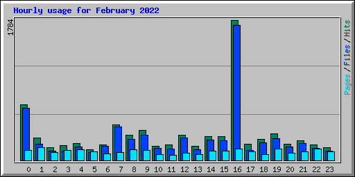 Hourly usage for February 2022
