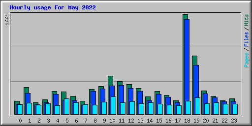 Hourly usage for May 2022