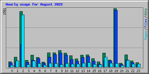 Hourly usage for August 2022