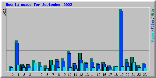 Hourly usage for September 2022