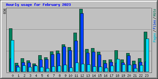 Hourly usage for February 2023