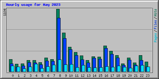 Hourly usage for May 2023