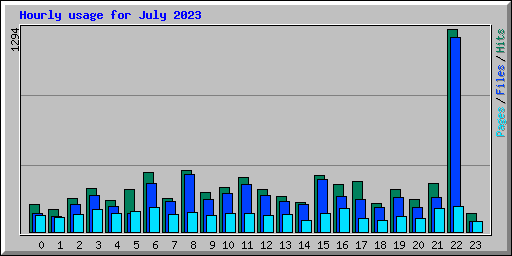 Hourly usage for July 2023