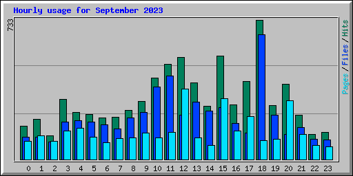 Hourly usage for September 2023