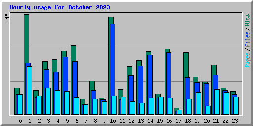 Hourly usage for October 2023
