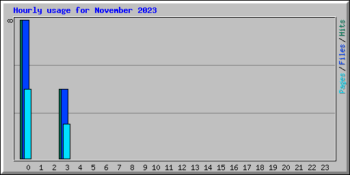 Hourly usage for November 2023