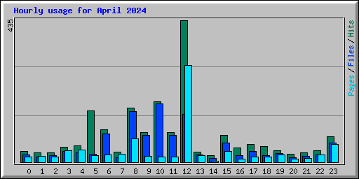 Hourly usage for April 2024